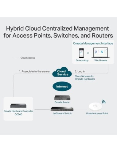 CLOUD CONTROLER TP-LINK SMB OMADA OC300